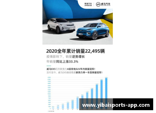 亿百体育威马2020全年销量22,495辆，四季度创历史新高，EX5稳居造车新势力前列